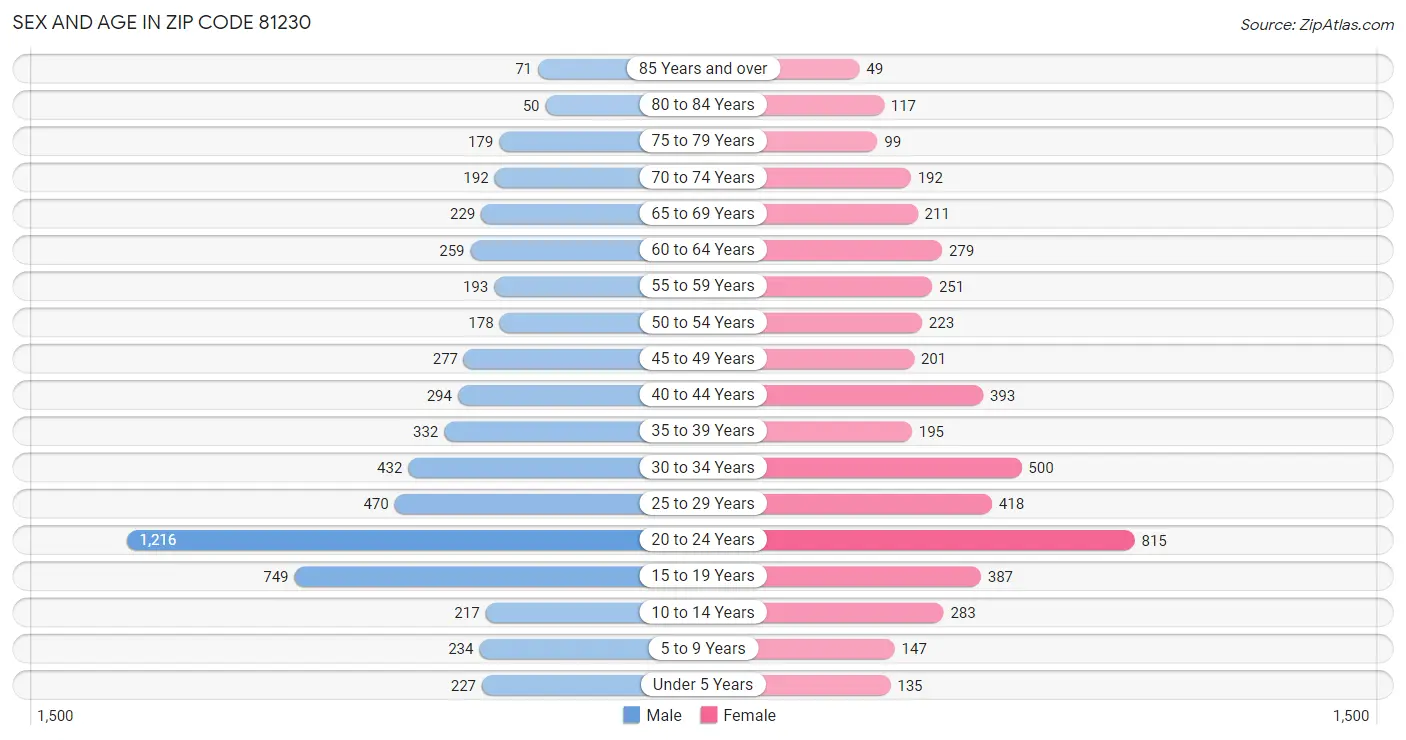 Sex and Age in Zip Code 81230