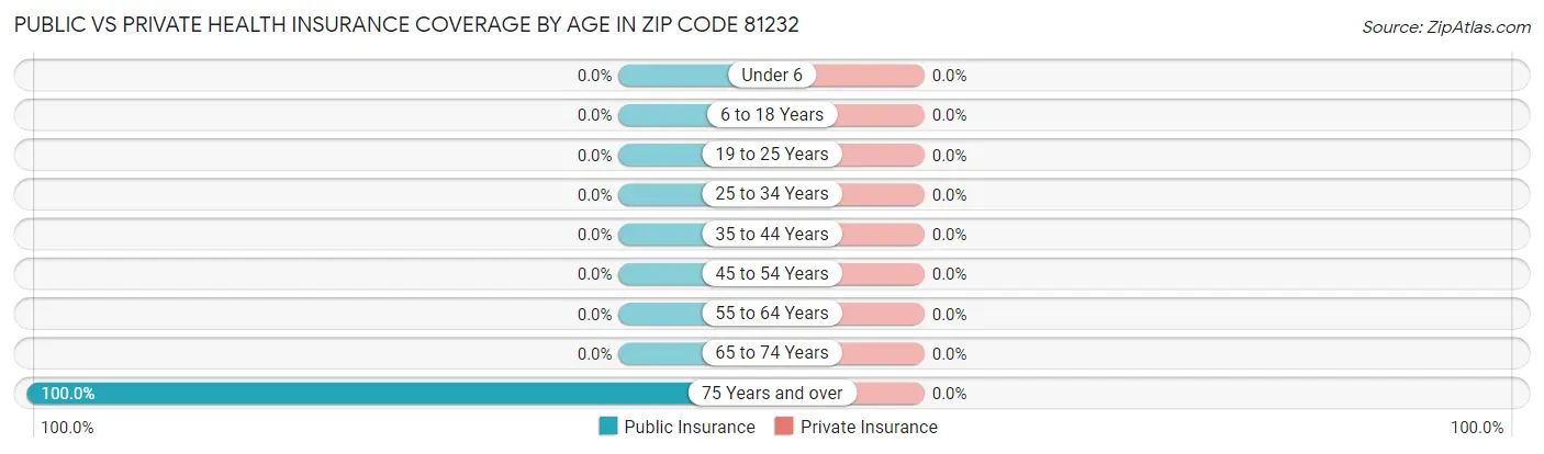 Public vs Private Health Insurance Coverage by Age in Zip Code 81232
