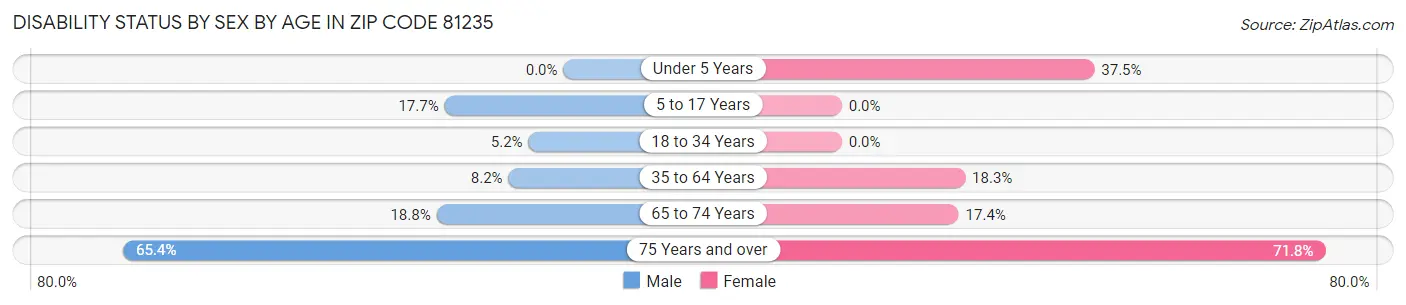 Disability Status by Sex by Age in Zip Code 81235