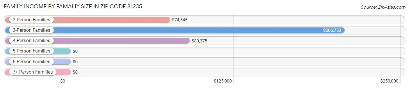 Family Income by Famaliy Size in Zip Code 81235