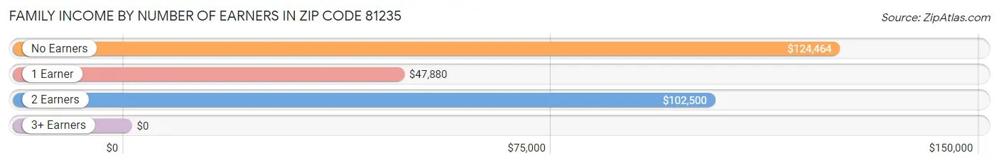 Family Income by Number of Earners in Zip Code 81235