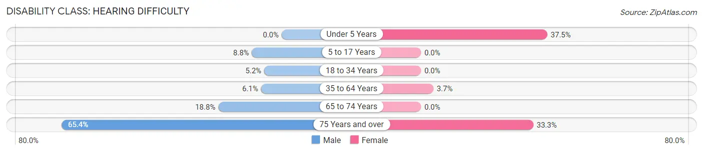 Disability in Zip Code 81235: <span>Hearing Difficulty</span>