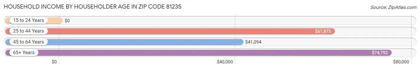 Household Income by Householder Age in Zip Code 81235