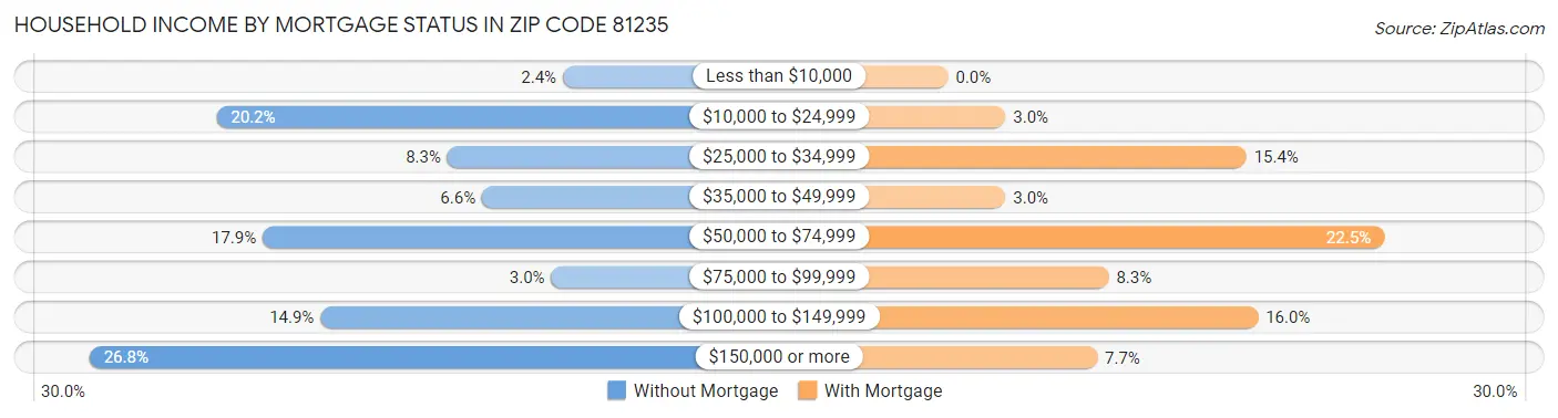 Household Income by Mortgage Status in Zip Code 81235