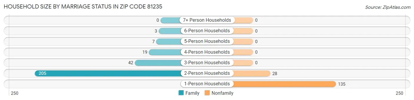 Household Size by Marriage Status in Zip Code 81235