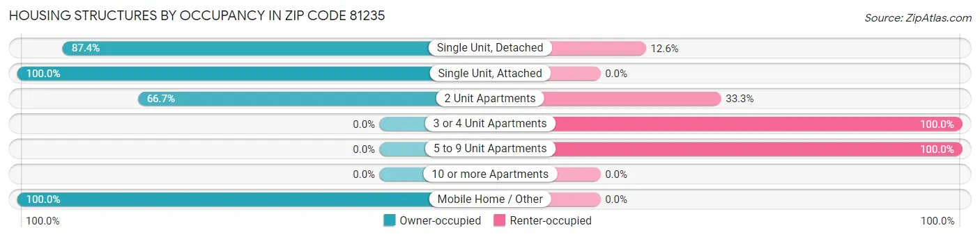 Housing Structures by Occupancy in Zip Code 81235