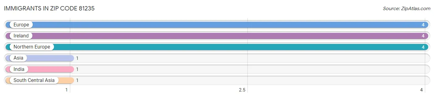 Immigrants in Zip Code 81235