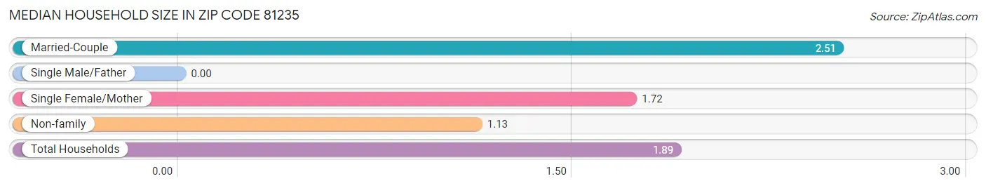 Median Household Size in Zip Code 81235