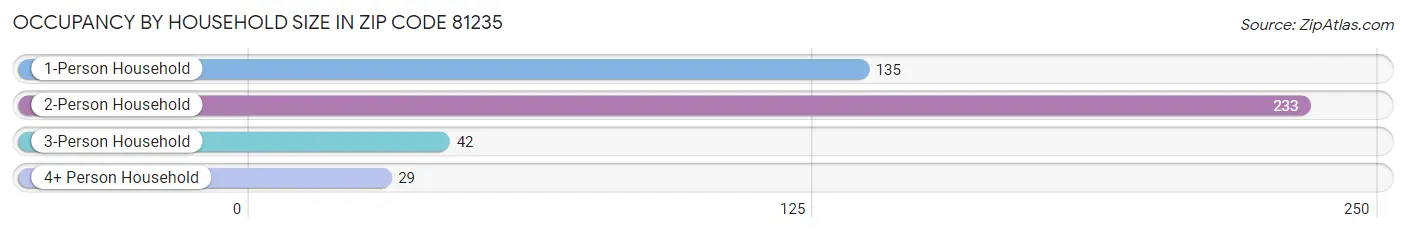 Occupancy by Household Size in Zip Code 81235