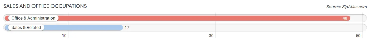 Sales and Office Occupations in Zip Code 81235