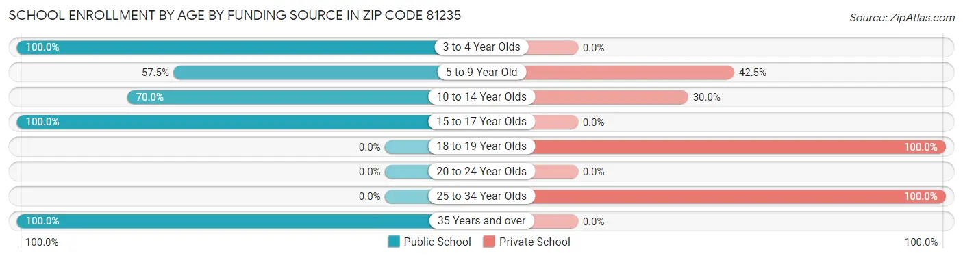 School Enrollment by Age by Funding Source in Zip Code 81235