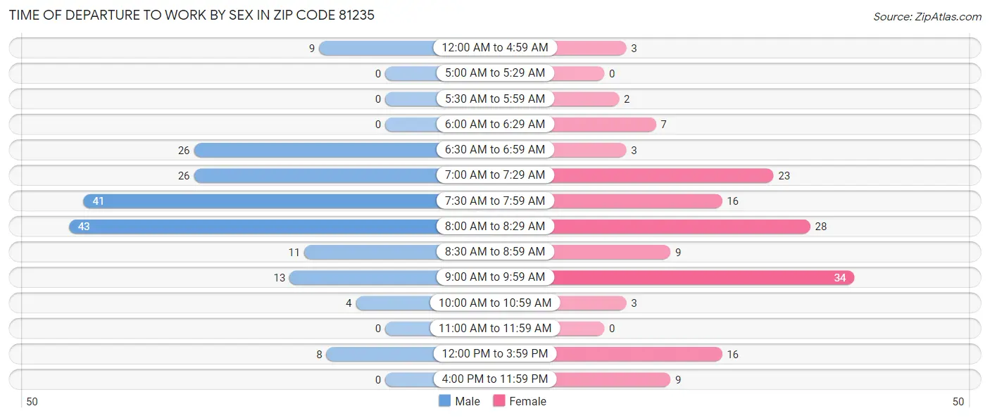 Time of Departure to Work by Sex in Zip Code 81235