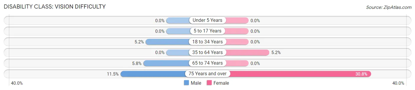 Disability in Zip Code 81235: <span>Vision Difficulty</span>