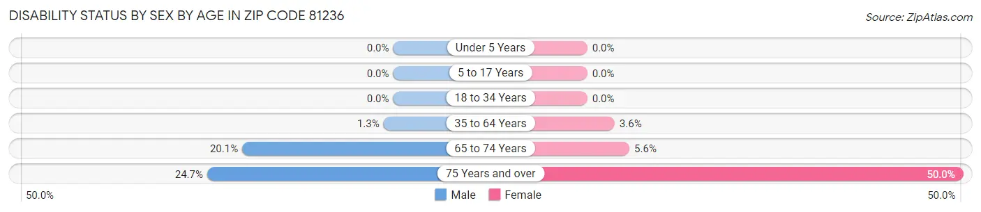 Disability Status by Sex by Age in Zip Code 81236