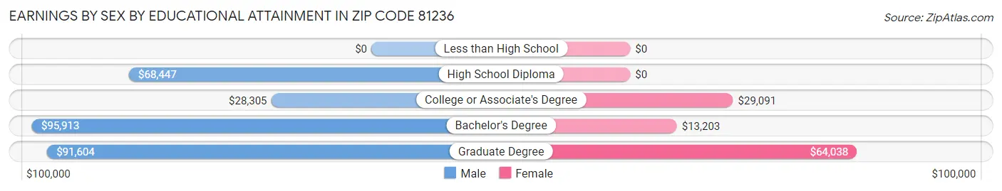 Earnings by Sex by Educational Attainment in Zip Code 81236