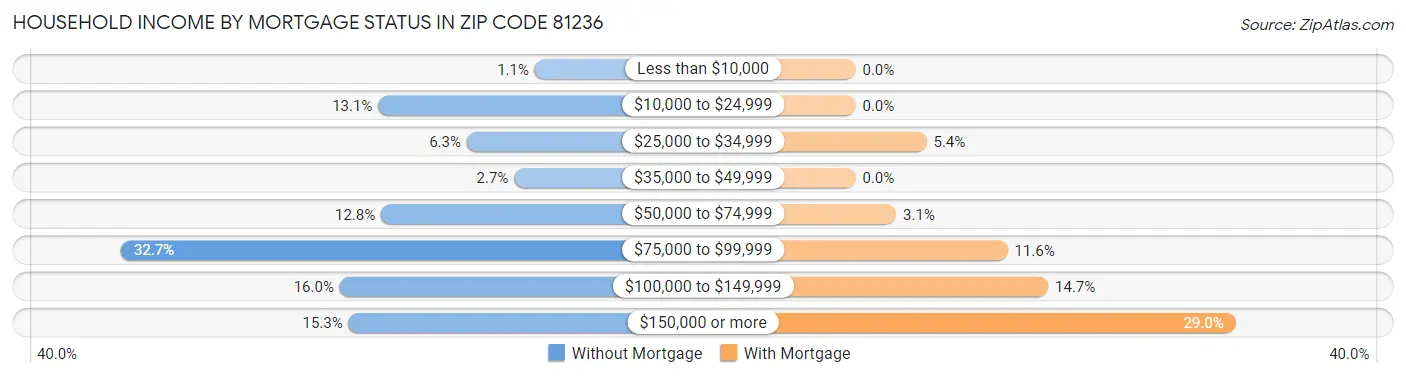 Household Income by Mortgage Status in Zip Code 81236