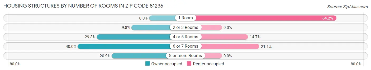 Housing Structures by Number of Rooms in Zip Code 81236