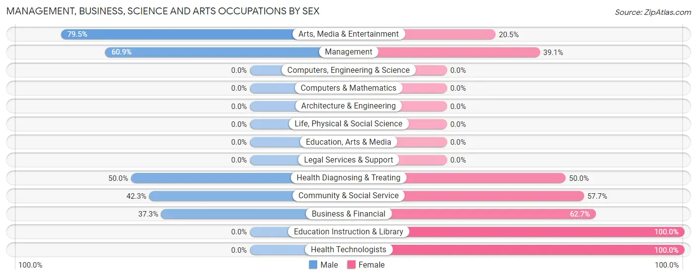 Management, Business, Science and Arts Occupations by Sex in Zip Code 81236