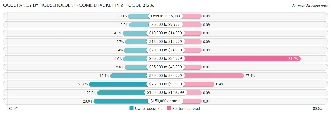 Occupancy by Householder Income Bracket in Zip Code 81236