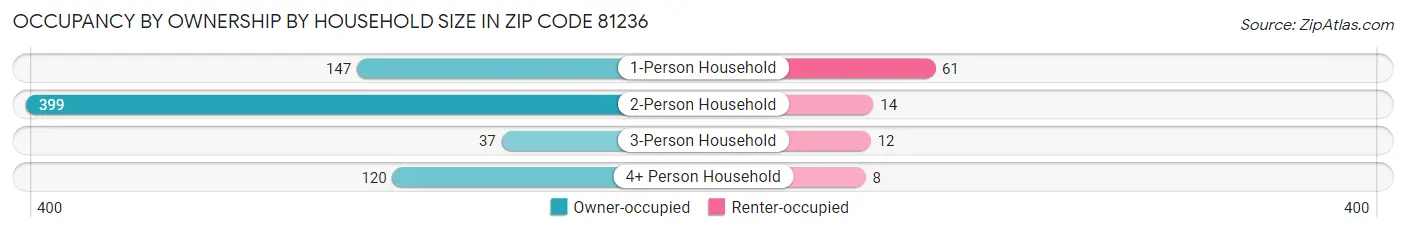 Occupancy by Ownership by Household Size in Zip Code 81236