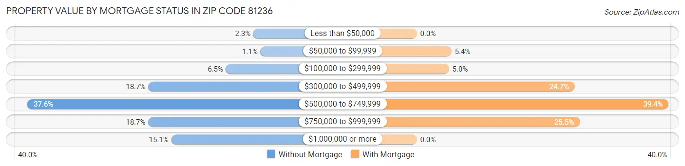 Property Value by Mortgage Status in Zip Code 81236