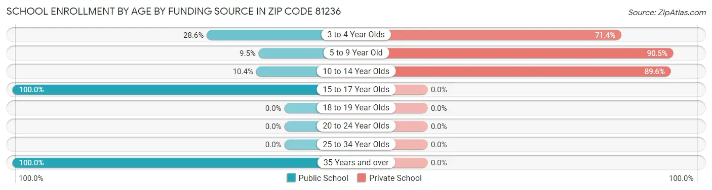 School Enrollment by Age by Funding Source in Zip Code 81236