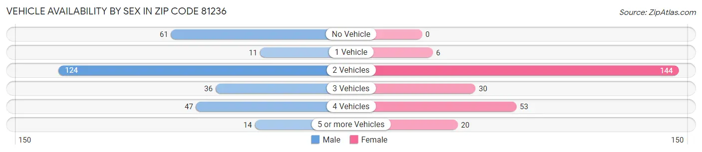 Vehicle Availability by Sex in Zip Code 81236