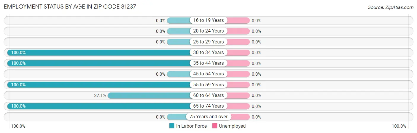 Employment Status by Age in Zip Code 81237