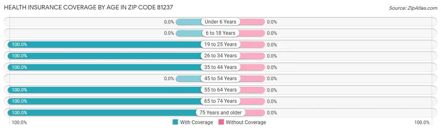 Health Insurance Coverage by Age in Zip Code 81237