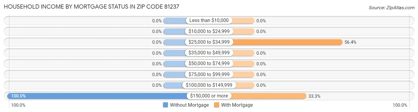 Household Income by Mortgage Status in Zip Code 81237