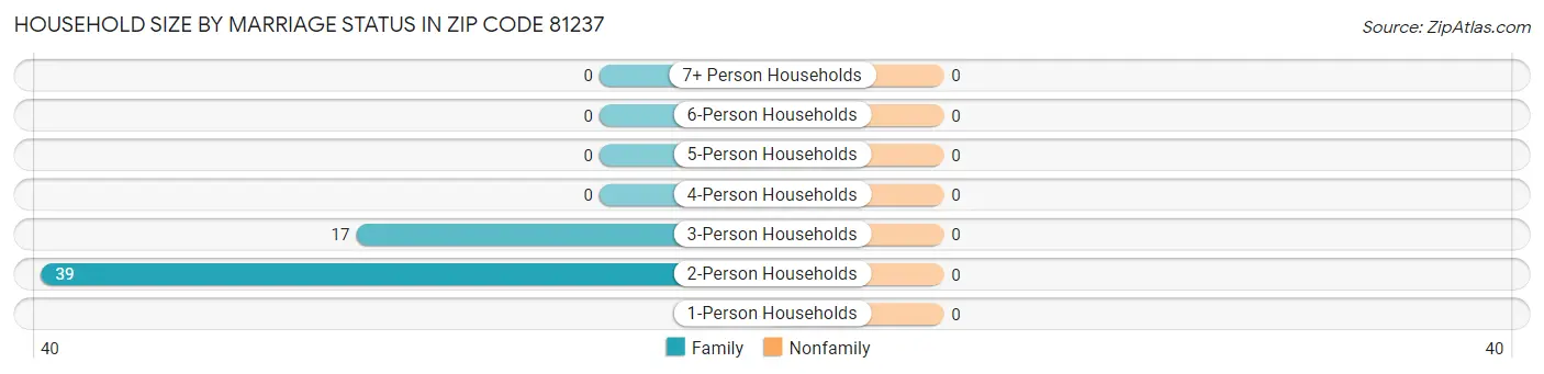 Household Size by Marriage Status in Zip Code 81237