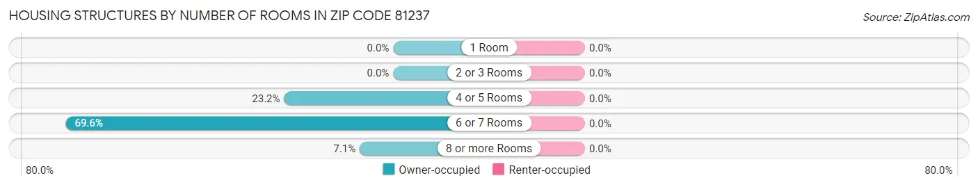 Housing Structures by Number of Rooms in Zip Code 81237