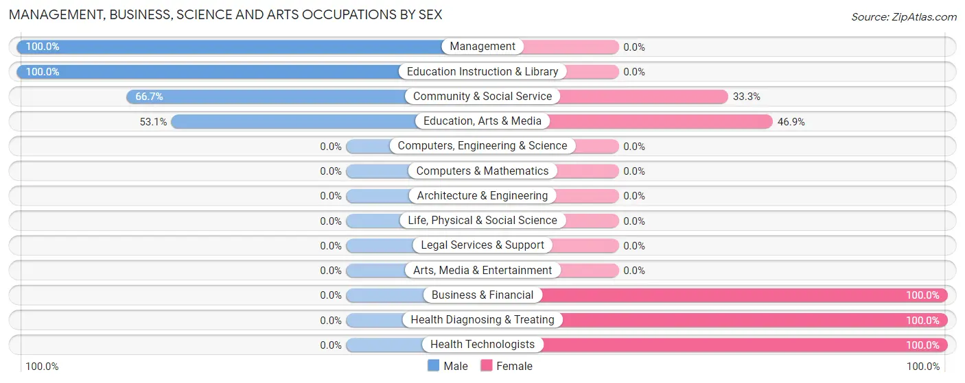 Management, Business, Science and Arts Occupations by Sex in Zip Code 81237