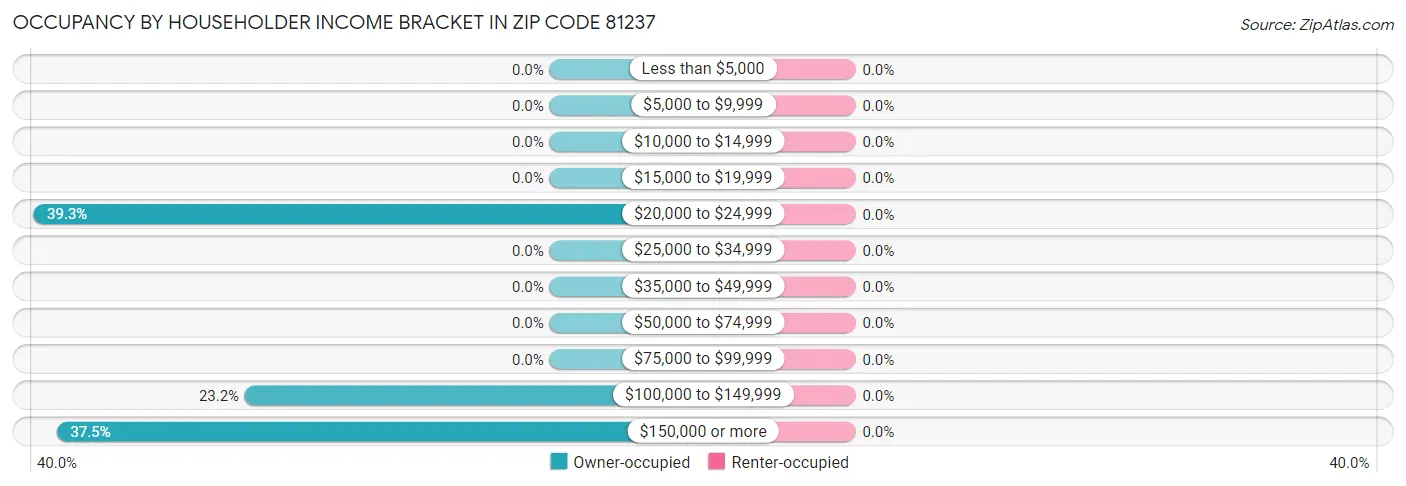 Occupancy by Householder Income Bracket in Zip Code 81237