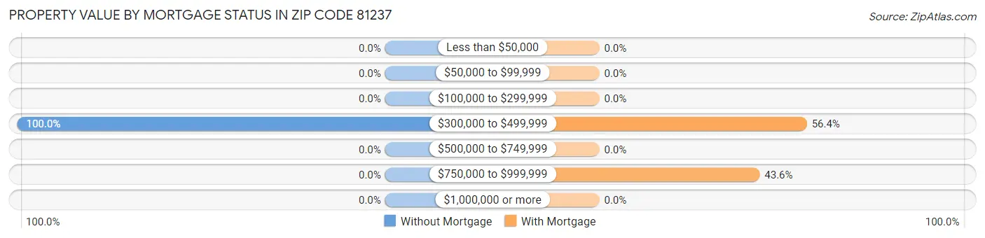 Property Value by Mortgage Status in Zip Code 81237