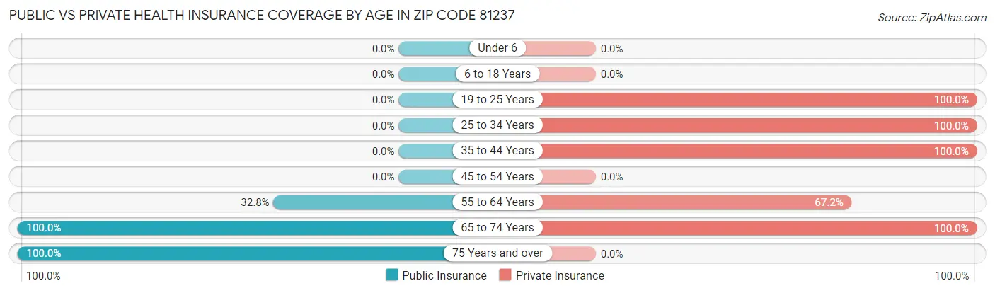 Public vs Private Health Insurance Coverage by Age in Zip Code 81237