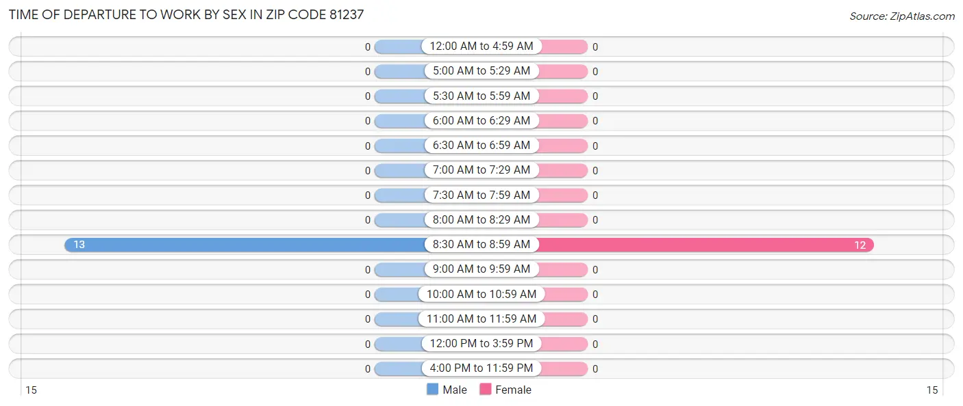 Time of Departure to Work by Sex in Zip Code 81237
