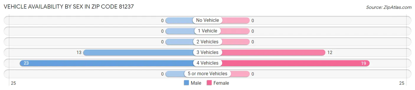 Vehicle Availability by Sex in Zip Code 81237