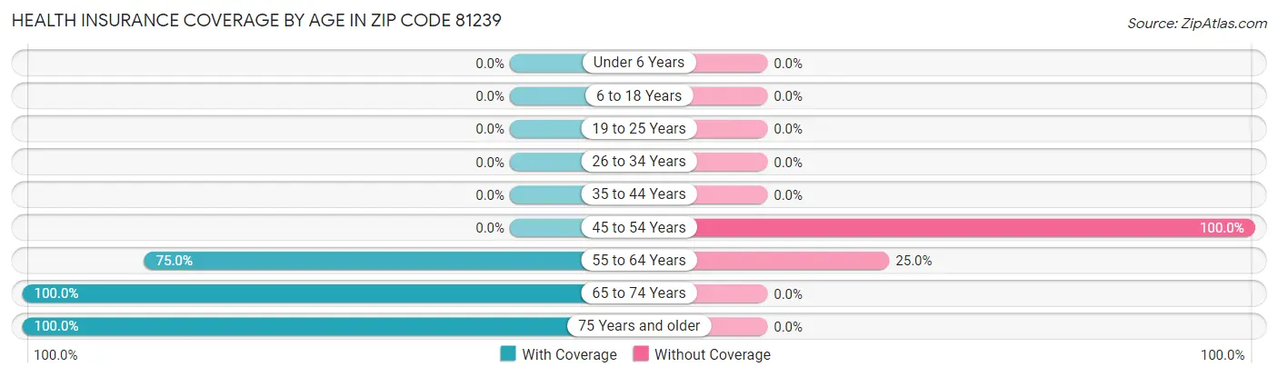 Health Insurance Coverage by Age in Zip Code 81239