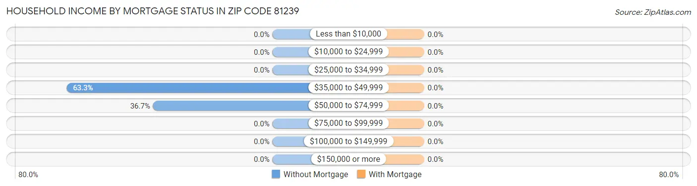 Household Income by Mortgage Status in Zip Code 81239