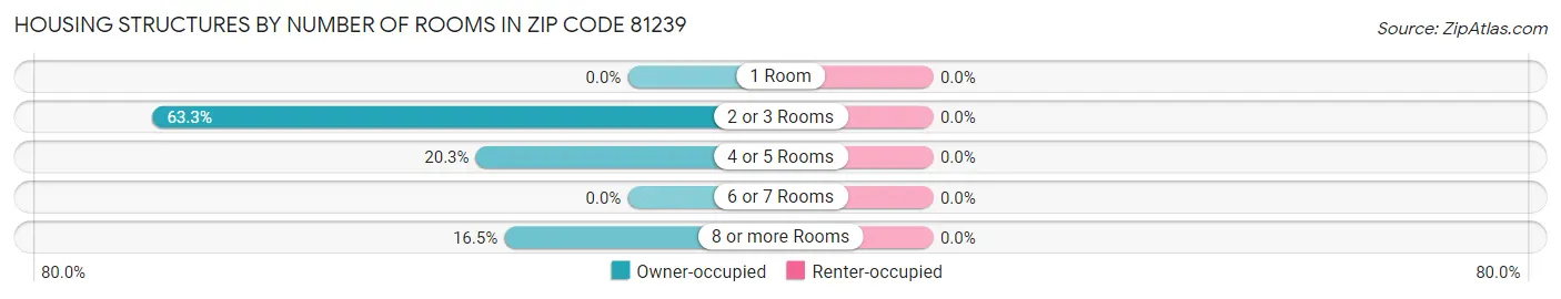 Housing Structures by Number of Rooms in Zip Code 81239