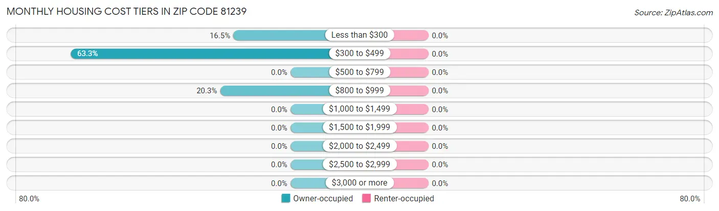 Monthly Housing Cost Tiers in Zip Code 81239