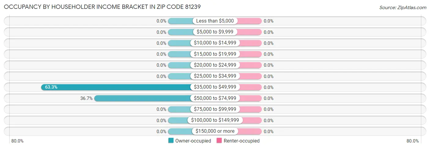 Occupancy by Householder Income Bracket in Zip Code 81239