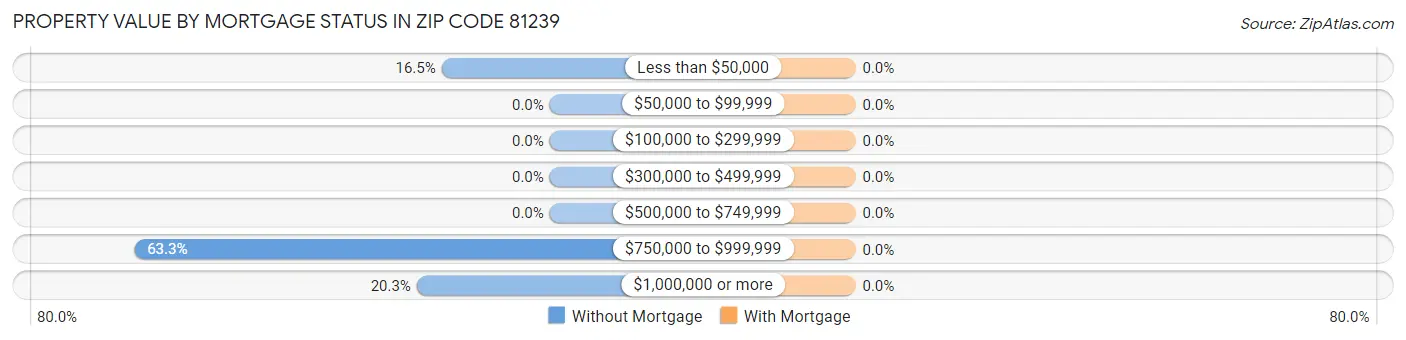 Property Value by Mortgage Status in Zip Code 81239