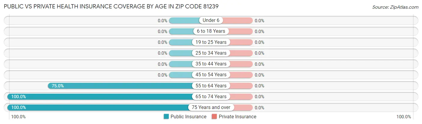 Public vs Private Health Insurance Coverage by Age in Zip Code 81239