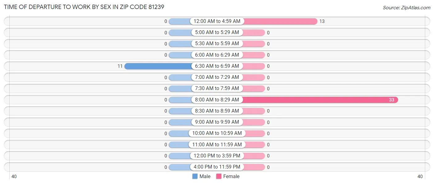 Time of Departure to Work by Sex in Zip Code 81239