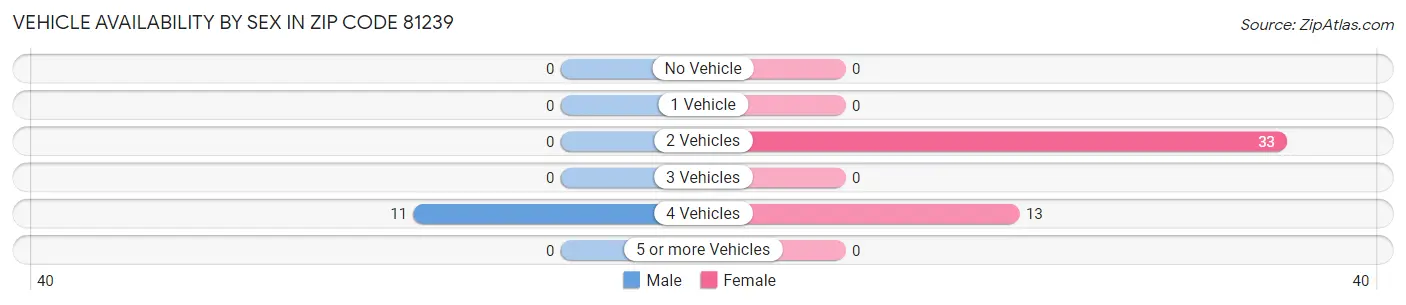Vehicle Availability by Sex in Zip Code 81239