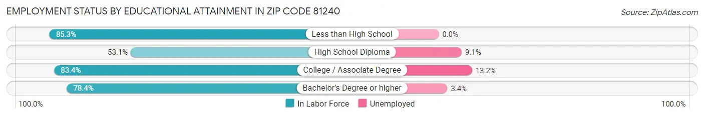 Employment Status by Educational Attainment in Zip Code 81240