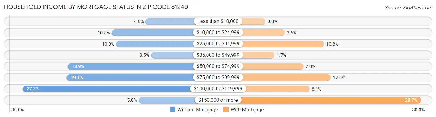 Household Income by Mortgage Status in Zip Code 81240