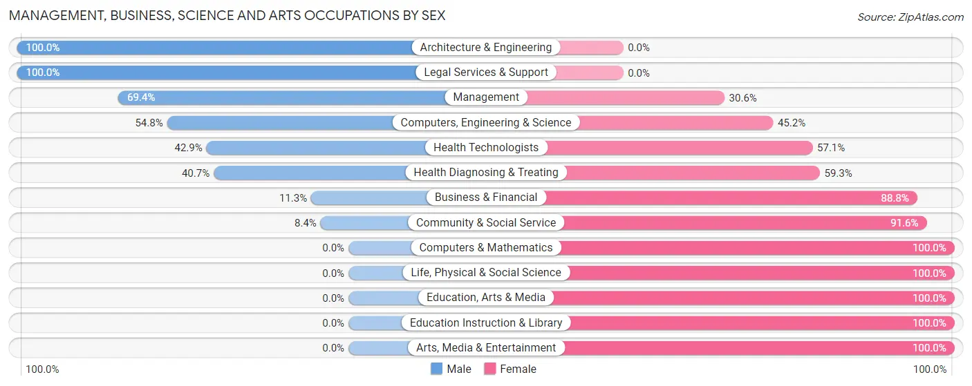 Management, Business, Science and Arts Occupations by Sex in Zip Code 81240